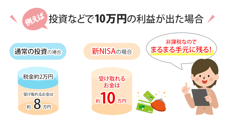 投資などで10万円の利益が出た場合、非課税なのでまるまる手元に残る