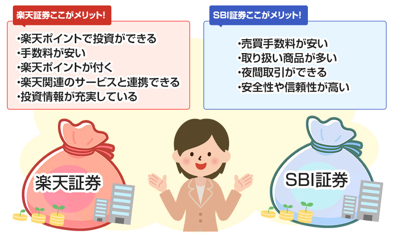 楽天証券ここがメリット！・楽天ポイントで投資ができる・手数料が安い・楽天ポイントが付く・楽天関連のサービスと連携できる・投資が充実している　SBI証券のここがメリット！・売買手数料が安い・取り扱い商品が多い・夜間取引ができる・安全性や信頼性が高い